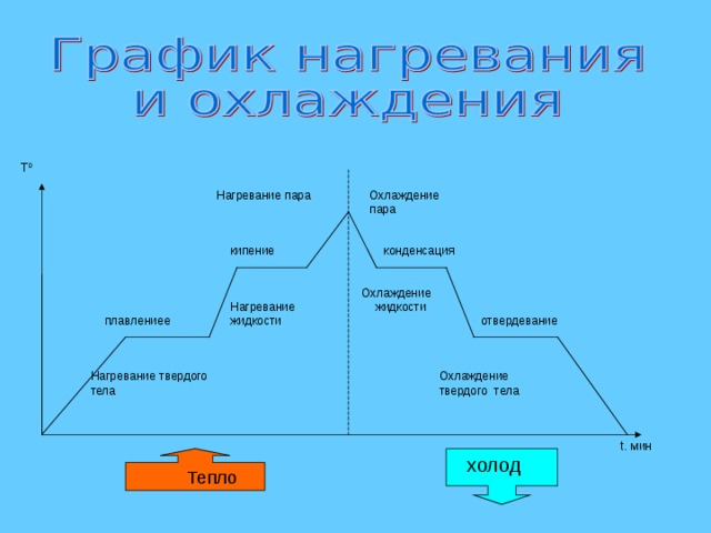 T 0 Нагревание пара Охлаждение пара кипение конденсация  Охлаждение  жидкости Нагревание жидкости отвердевание плавлениее Охлаждение твердого тела Нагревание твердого тела t. мин холод