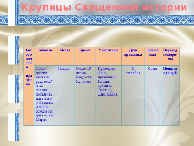 Крупицы Священной истории Богородичный праздник Событие После долгих молений родителей и их обетов посвятить дитя Богу, у Иоакима и Анны рождается дитя –Дева Мария. Место Назарет Время Около 16 лет до Рождества Христова Участники Дата праздника  Праведная Анна, праведный Иоаким, архангел Гавриил, Дева Мария. 21 Время года сентября Переход/непере-ход Осень Непереходящий