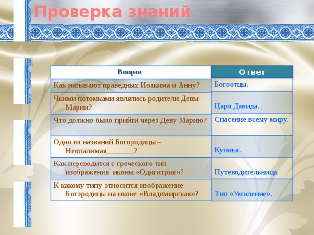 Проверка знаний Ответ Вопрос Как называют праведных Иоакима и Анну? Чьими потомками являлись родители Девы Марии? Что должно было прийти через Деву Марию? Одно из названий Богородицы – Неопалимая_______? Как переводится с греческого тип изображения иконы «Одигитрия»? К какому типу относится изображение Богородицы на иконе «Владимирская»? Богоотцы. Царя Давида. Спасение всему миру. Купина. Путеводительница. Тип «Умиление».