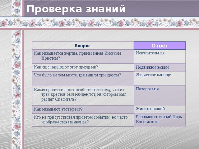 Проверка знаний Ответ Вопрос Как называется жертва, принесенная Иисусом Христом? Как еще называют этот праздник? Что было на том месте, где нашли три креста? Какая процессия поспособствовала тому, что из трех крестов был найден тот, на котором был распят Спаситель? Как называют этот крест? Кто не присутствовал при этом событии, но часто изображается на иконах? Искупительная Подвижнический Языческое капище Похоронная Животворящий Равноапостольный Царь Константин