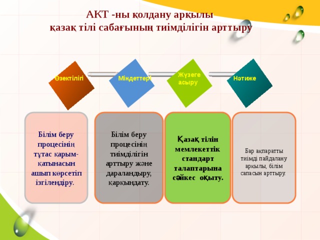 АКТ -ны қолдану арқылы  қазақ тілі сабағының тиімділігін арттыру Жүзеге асыру Міндеттері Нәтиже Өзектілігі  Қазақ тілін мемлекеттік стандарт талаптарына сәйкес оқыту. Білім беру процесінің тиімділігін арттыру және дараландыру, қарқындату.  Бар ақпаратты тиімді пайдалану арқылы, білім сапасын арттыру. Білім беру процесінің тұтас қарым-қатынасын ашып көрсетіп ізгілендіру.