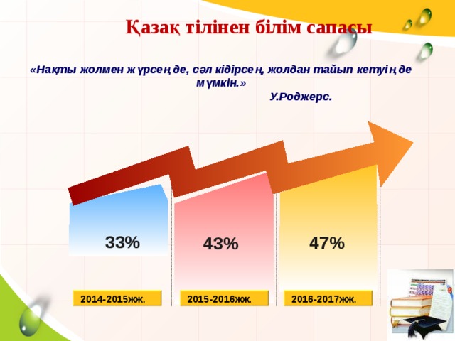 Қазақ тілінен білім сапасы «Нақты жолмен жүрсең де, сәл кідірсең, жолдан тайып кетуің де мүмкін.»  У.Роджерс. 33% 47% 43% 2015-2016жж. 2016-2017жж. 2014-2015жж.