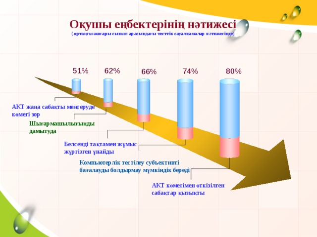 Оқушы еңбектерінің нәтижесі  ( ортаңғы-жоғары сынып арасындағы тесттік сауалнамалар нәтижесінде) 62% 51% 80% 74% 66% АКТ жаңа сабақты меңгеруде көмегі зор Шығармашылығыңды дамытуда Белсенді тақтамен жұмыс жүргізген ұнайды  Компьютерлік тестілеу субъективті бағалауды болдырмау мүмкіндік береді АКТ көмегімен өткізілген сабақтар қызықты