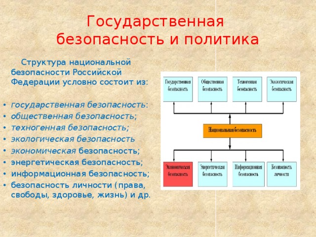 Государственная  безопасность и политика  Структура национальной безопасности Российской Федерации условно состоит из: