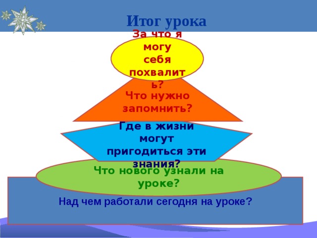 Итог урока За что я могу себя похвалить? Что нужно запомнить? Где в жизни могут пригодиться эти знания? Что нового узнали на уроке?  Над чем работали сегодня на уроке?