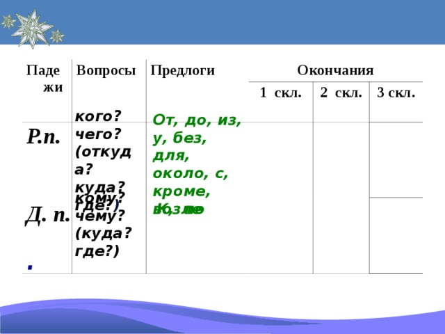 Падежи Вопросы  Предлоги Окончания 1 скл. 2 скл. 3 скл. кого? чего? (откуда? куда? где? ) От, до, из, у, без, для, около, с, кроме, возле Р.п. кому? чему? (куда? где?) Д. п. К, по     .