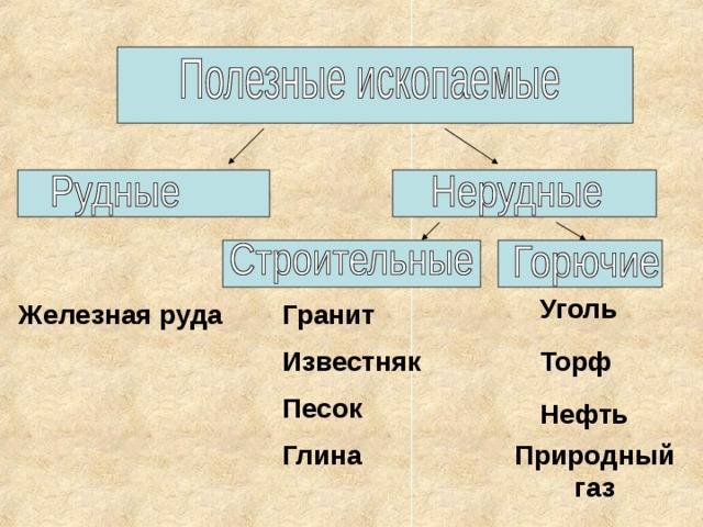 Уголь Железная руда Гранит Известняк Торф Песок Нефть Глина Природный газ