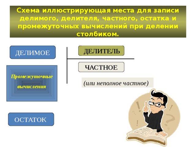 Схема иллюстрирующая места для записи делимого, делителя, частного, остатка и промежуточных вычислений при делении столбиком. ДЕЛИТЕЛЬ ДЕЛИМОЕ ЧАСТНОЕ Промежуточные вычисления (или неполное частное) ОСТАТОК