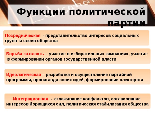 Функции политической партии Посредническая - представительство интересов социальных групп и слоев общества Борьба за власть - участие в избирательных кампаниях, участие  в формировании органов государственной власти Идеологическая – разработка и осуществление партийной программы, пропаганда своих идей, формирование электората Интеграционная - сглаживание конфликтов, согласование интересов борющихся сил, политическая стабилизация общества