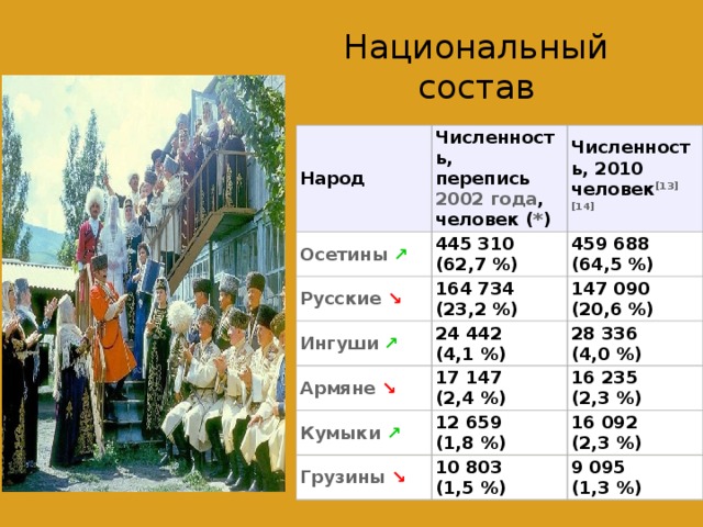 Национальный состав Народ Численность,  перепись  2002 года ,  человек ( * ) Осетины   ↗ Численность, 2010  человек [13] [14] 445 310 (62,7 %) Русские   ↘ 164 734 (23,2 %) 459 688 (64,5 %) Ингуши   ↗ Армяне   ↘ 24 442 (4,1 %) 147 090 (20,6 %) 17 147 (2,4 %) Кумыки   ↗ 28 336 (4,0 %) 16 235 (2,3 %) 12 659 (1,8 %) Грузины   ↘ 10 803 (1,5 %) 16 092 (2,3 %) 9 095 (1,3 %)