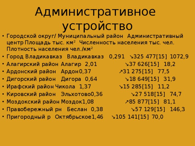 Осетия города список. Северная Осетия плотность населения. Административное устройство. Северная Осетия Алания численность населения. Население районов РСО-Алания.