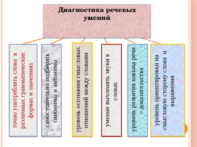 Диагностика речевых умений  уровень осознания смысловых отношений между словами точно употреблять слова в различных грамматических формах и значениях самостоятельно подбирать синонимы и антонимы умение вычленять звуки в словах  уровень развития навыка речи – доказательства уровень ориентировки на смысловую сторону слова и выражения