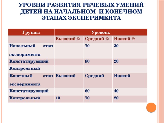 Уровни развития речевых умений детей на начальном и конечном этапах эксперимента Группы Уровень Высокий % Начальный этап эксперимента Констатирующий Средний % Низкий % Контрольный 70 30 80 Конечный этап эксперимента 20 Высокий Констатирующий Средний Контрольный Низкий 10 60 40 70 20