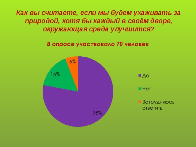 Как вы считаете, если мы будем ухаживать за природой, хотя бы каждый в своём дворе, окружающая среда улучшится?