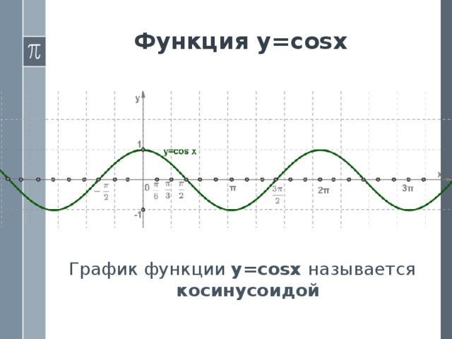 Функция у=cosх График функции у=cosх называется косинусоидой