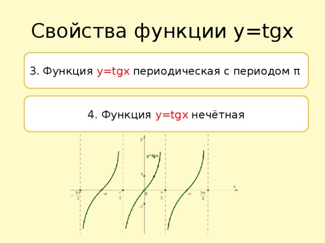 Свойства функции y=tgx 3. Функция  y=tgx  периодическая с периодом π   4. Функция  y=tgx  нечётная