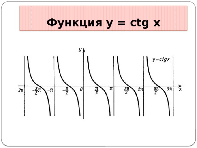 Свойством графика функции y ctg x