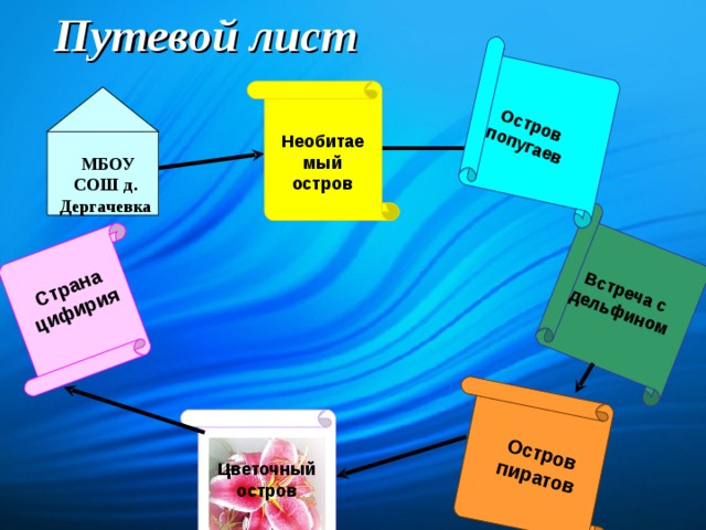 Путевой лист Встреча с дельфином Страна цифирия Остров попугаев Остров пиратов Необитаемый остров  МБОУ СОШ д. Дергачевка Цветочный остров