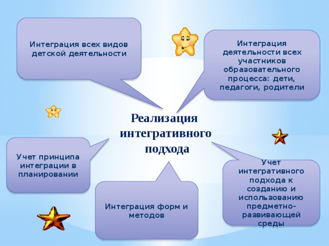 Интеграция всех видов детской деятельности Интеграция деятельности всех участников образовательного процесса: дети, педагоги, родители Реализация  интегративного  подхода Учет принципа интеграции в планировании Учет интегративного подхода к созданию и использованию предметно-развивающей среды Интеграция форм и методов