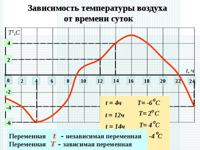 Зависимость температуры воздуха  от времени суток Т 0 ,С 4 2 t, ч  0 14 8 10 12 20 18 16 22 6 4 2 24 -2 о Т= -6 С t = 4ч -4 о  Т= 2 С t = 12ч о -6  Т= 4 С t = 14ч о Переменная  t - независимая переменная Переменная  T - зависимая переменная Т= -4 С t = 24ч