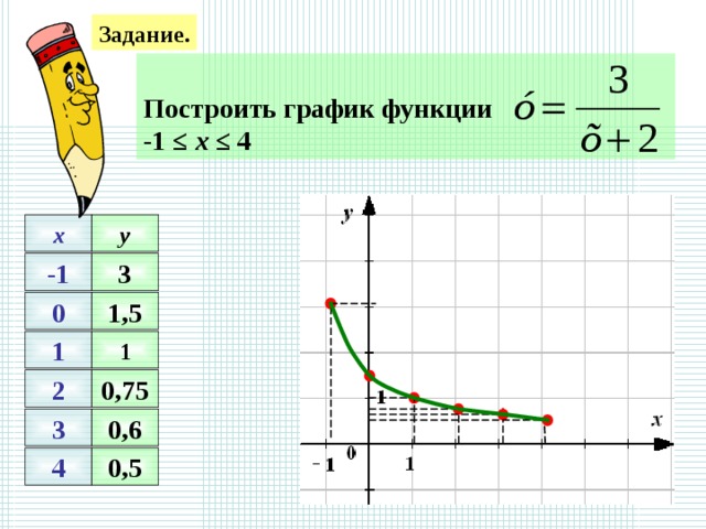 Задание.  Построить график функции -1 ≤ х ≤ 4 y x 3 -1 1,5 0 1 1 0,75 2 0,6 3 4 0,5