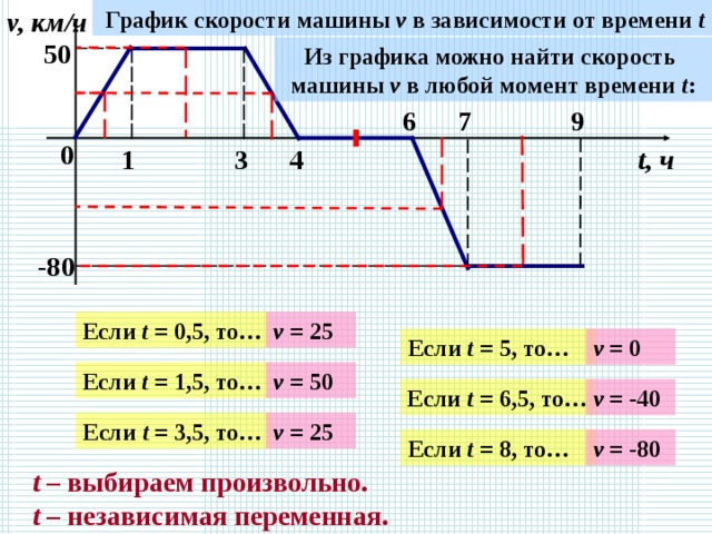 График скорости машины v в зависимости от времени t v, км/ч 50 Из графика можно найти скорость машины v в любой момент времени t : 9 7 6 0 t, ч 4 3 1 -80 Если t = 0,5, то… v = 25 Если t = 5, то… v = 0 BИспользуется триггер. При нажатии на жёлтый прямоугольник – ответ на вопрос, какова скорость. При нажатии на розовый прямоугольник – проверка правильности ответа по графику Если t = 1,5, то… v = 50 v = -40 Если t = 6,5, то… v = 25 Если t = 3,5, то… v = -80 Если t = 8, то… t – выбираем произвольно. t – независимая переменная. 3