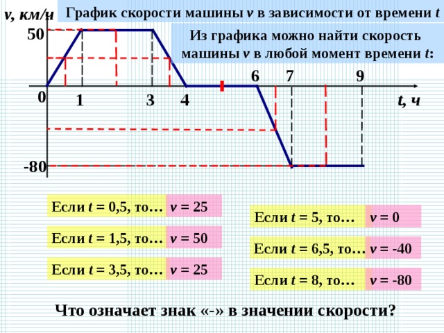 График скорости машины v в зависимости от времени t v, км/ч 50 Из графика можно найти скорость машины v в любой момент времени t : 9 7 6 0 1 t, ч 3 4 -80 Если t = 0,5, то… v = 25 v = 0 Если t = 5, то… v = 50 Если t = 1,5, то… v = -40 Если t = 6,5, то… v = 25 Если t = 3,5, то… v = -80 Если t = 8, то… Что означает знак «-» в значении скорости?