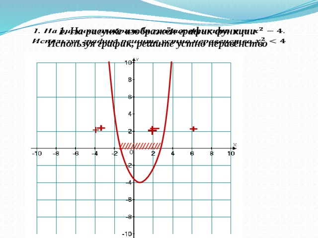 1. На рисунке изображён график функции  Используя график, решите устно неравенство   + +   //////////////
