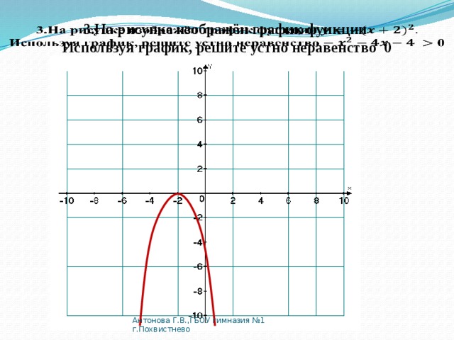 3.На рисунке изображён график функции  Используя график, решите устно неравенство 0   Антонова Г.В.,ГБОУ гимназия №1 г.Похвистнево