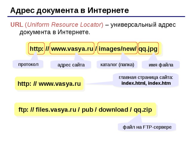 Адрес документа в Интернете URL ( Uniform Resource Locator )  – универсальный адрес документа в Интернете. http:  //  www.vasya.ru  /  images/new/  qq.jpg протокол каталог (папка) адрес сайта имя файла главная страница сайта: index.html, index.htm http:  //  www.vasya.ru ftp:  // files.vasya.ru  /  pub / download / qq.zip файл на FTP- сервере