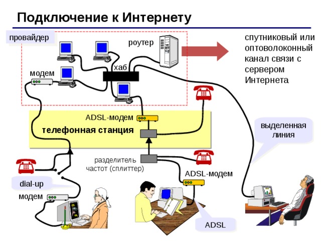 Подключение к Интернету спутниковый или оптоволоконный канал связи с сервером Интернета провайдер роутер хаб модем ADSL-модем  телефонная станция выделенная линия разделитель  частот (сплиттер) ADSL-модем dial-up модем ADSL