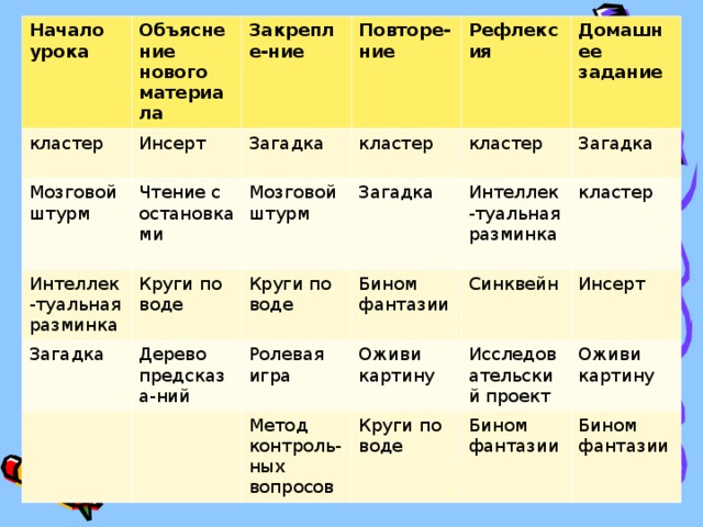 Начало урока Объяснение нового материала кластер Инсерт Закрепле-ние Мозговой штурм Интеллек-туальная разминка Чтение с остановками Повторе-ние Загадка Загадка Круги по воде Рефлексия Мозговой штурм кластер Домашнее задание Дерево предсказа-ний Загадка Круги по воде кластер Ролевая игра Интеллек-туальная разминка Загадка Бином фантазии Метод контроль-ных вопросов Оживи картину кластер Синквейн Инсерт Исследовательский проект Круги по воде Оживи картину Бином фантазии Бином фантазии