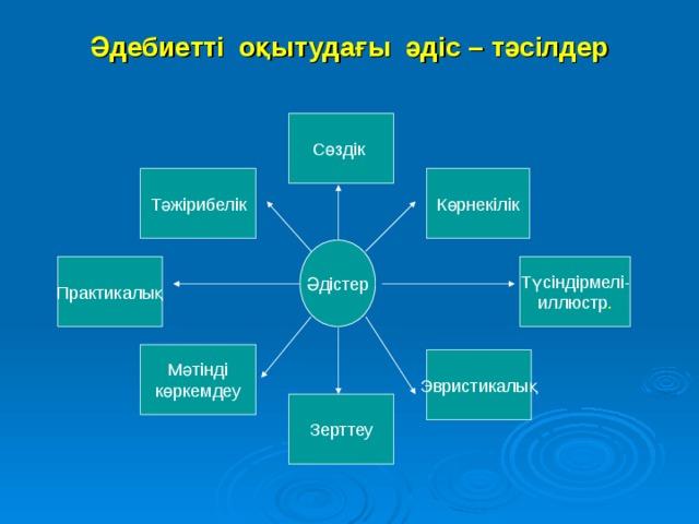 Әдебиетті оқытудағы әдіс – тәсілдер Сөздік Тәжірибелік Көрнекілік  Әдістер  Практикалық Түсіндірмелі- иллюстр . Мәтінді көркемдеу Эвристикалық Зерттеу