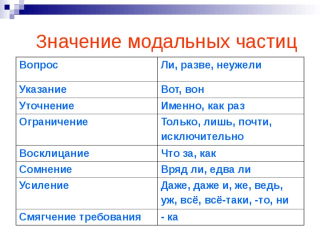 Значение модальных частиц Вопрос Ли, разве, неужели Указание Вот, вон Уточнение Именно, как раз Ограничение Только, лишь, почти, исключительно Восклицание Что за, как Сомнение Вряд ли, едва ли Усиление Даже, даже и, же, ведь, уж, всё, всё-таки, -то, ни Смягчение требования - ка