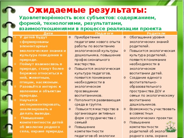 Ожидаемые результаты:  Удовлетворённость всех субъектов: содержанием, формой, технологиями, результатами, взаимоотношениями в процессе реализации проекта  Дети   Педагоги У детей будут сформированы элементарные экологические знания и культура поведения в природе. Поймут взаимосвязь в природе, станут более бережно относиться к ней, животным, птицам, насекомым. Разовьётся интерес к явлениям и объектам природы. Научатся экспериментировать, анализировать и делать выводы.   Повышение компетентности детей об экологии родного села, охране природы.  Родители