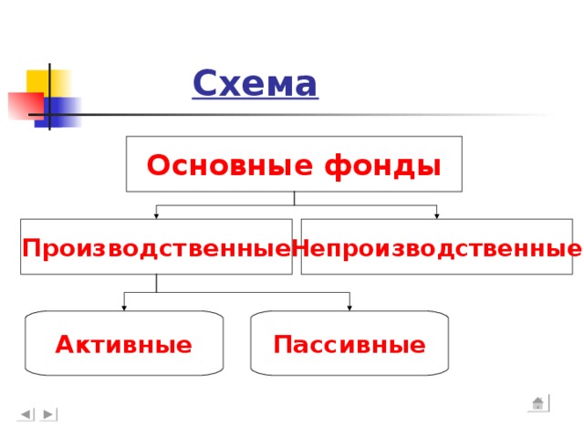 Схема Основные фонды Производственные Непроизводственные Активные Пассивные