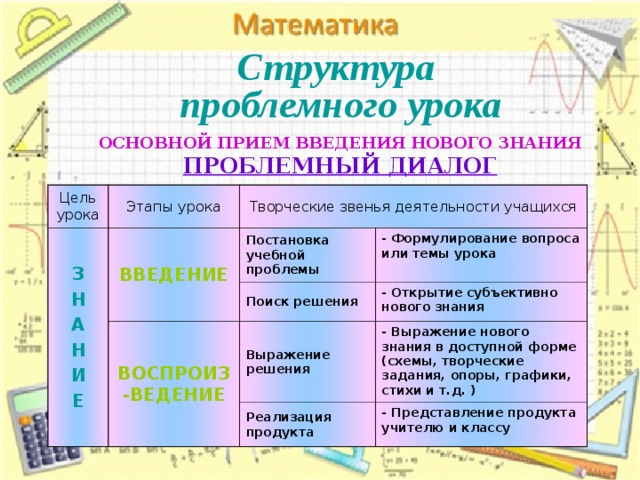 Структура  проблемного урока ОСНОВНОЙ ПРИЕМ ВВЕДЕНИЯ НОВОГО ЗНАНИЯ ПРОБЛЕМНЫЙ ДИАЛОГ Цель урока Этапы урока З Н А Н И Е ВВЕДЕНИЕ Творческие звенья деятельности учащихся Постановка учебной проблемы - Формулирование вопроса или темы урока ВОСПРОИЗ-ВЕДЕНИЕ Поиск решения - Открытие субъективно нового знания Выражение решения - Выражение нового знания в доступной форме (схемы, творческие задания, опоры, графики, стихи и т.д. ) Реализация продукта - Представление продукта учителю и классу