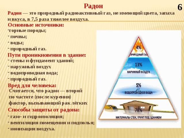 Радон 6 Радон — это природный радиоактивный газ, не имеющий цвета, запаха и вкуса, в 7,5 раза тяжелее воздуха. Основные источники: горные породы;  почвы;  воды;  природный газ. Пути проникновения в здание:  стены и фундамент зданий;  наружный воздух  водопроводная вода;  природный газ. Вред для человека: Считается, что радон — второй по частоте (после курения) фактор, вызывающий рак лёгких Способы защиты от радона: