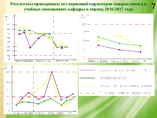 7 Результаты проведенных исследований параметров микроклимата в учебных помещениях кафедры в период 2016-2017 года