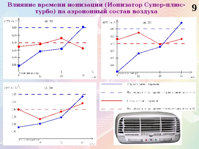 9 Влияние времени ионизации (Ионизатор Супер-плюс-турбо) на аэроионный состав воздуха