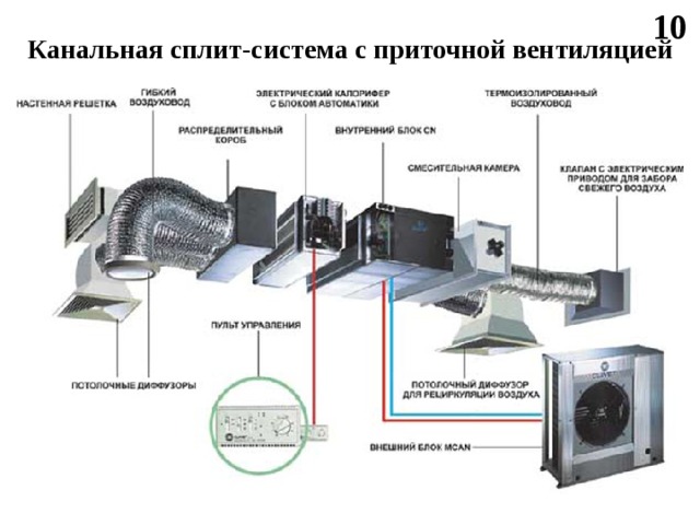 10 Канальная сплит-система с приточной вентиляцией