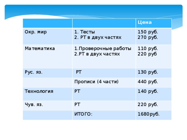 Окр. мир Цена Математика 1. Тесты 1.Проверочные работы Рус. яз. 150 руб. 2. РТ в двух частях 270 руб. 2.РТ в двух частях 110 руб.  РТ 220 руб 130 руб. Прописи (4 части) Технология Чув. яз. 440 руб. РТ 140 руб. РТ 220 руб. ИТОГО: 1680руб.