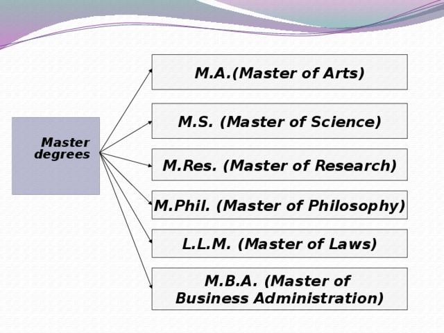 M.A.(Master of Arts) M.S. (Master of Science)  Master degrees M.Res. (Master of Research) M.Phil. (Master of Philosophy) L.L.M. (Master of Laws) M.B.A. (Master of Business Administration)