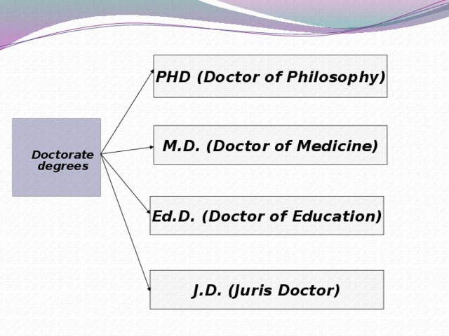 PHD (Doctor of Philosophy)  Doctorate degrees M.D. (Doctor of Medicine) Ed.D. (Doctor of Education) J.D. (Juris Doctor)