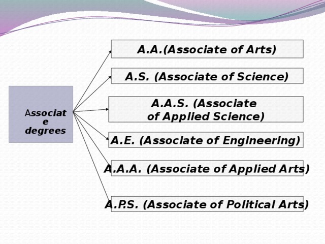 A.A.(Associate of Arts) A.S. (Associate of Science)  A ssociate degrees A.A.S. (Associate of Applied Science) A.E. (Associate of Engineering) A.A.A. (Associate of Applied Arts) A.P.S. (Associate of Political Arts)