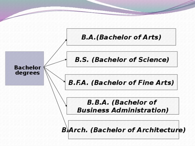 B.A.(Bachelor of Arts) B.S. (Bachelor of Science)  Bachelordegrees B.F.A. (Bachelor of Fine Arts) B.B.A. (Bachelor of Business Administration) B.Arch. (Bachelor of Architecture)