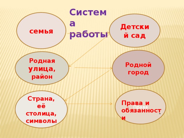 Система работы семья Детский сад Родной город Родная улица , район Права Страна, её столица, символы Права и обязанности -