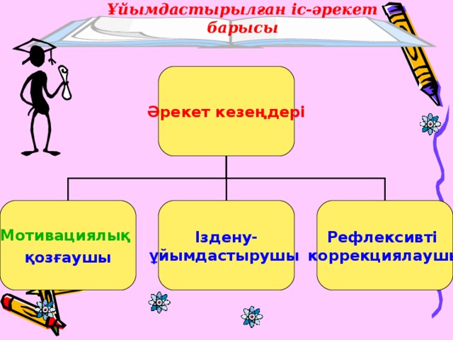 Ұйымдастырылған іс-әрекет барысы Әрекет кезеңдері Мотивациялық  Іздену- ұйымдастырушы  Рефлексивті коррекциялаушы қозғаушы