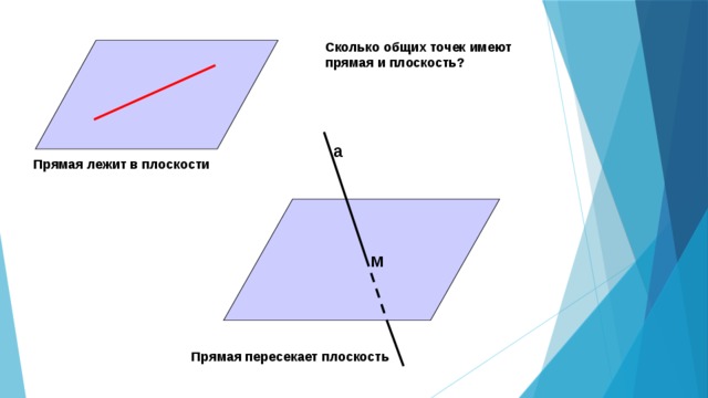 Сколько общих точек имеют прямая и плоскость? а Прямая лежит в плоскости М Прямая пересекает плоскость