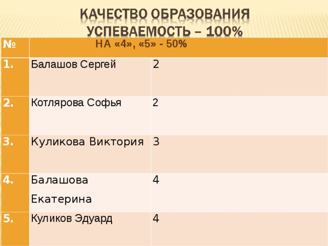 №  НА «4», «5» - 50% 1. Балашов Сергей 2. 2 Котлярова Софья 3. 4. Куликова Виктория 2 3 Балашова Екатерина 5. 4 Куликов Эдуард 4